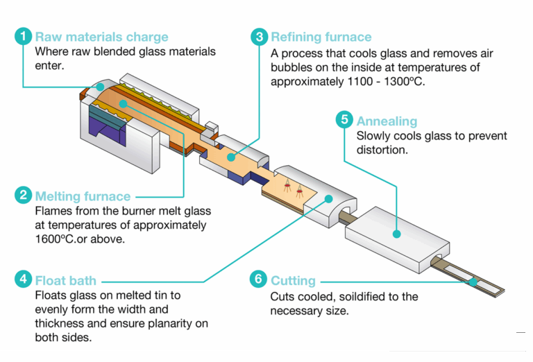 Continuous energy supply is essential for the flat glass industry