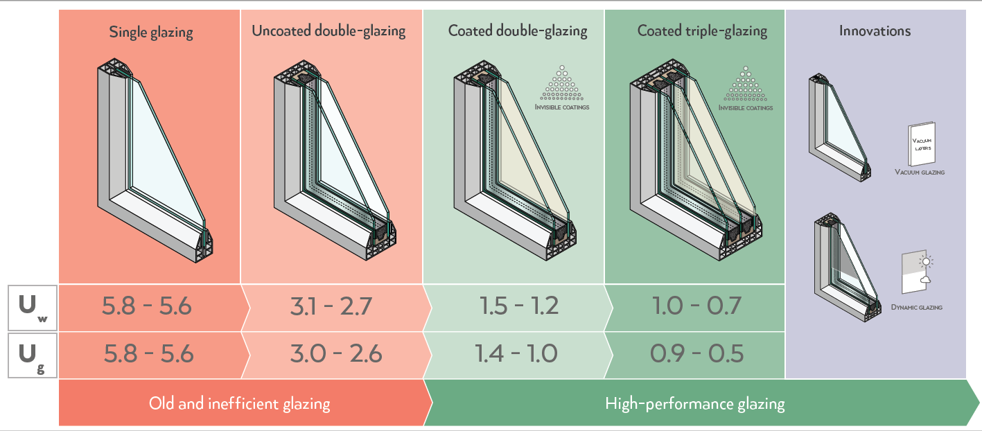 What Is Double Glazing And How Does It Work? - Fester Glazing